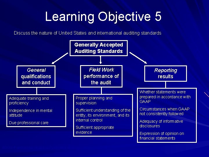Learning Objective 5 Discuss the nature of United States and international auditing standards Generally