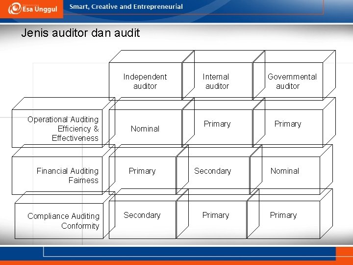 Jenis auditor dan audit Independent auditor Operational Auditing Efficiency & Effectiveness Financial Auditing Fairness
