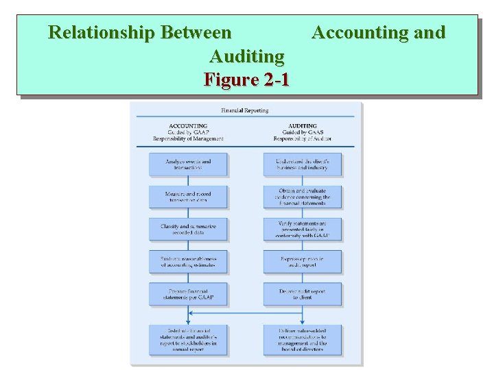 Relationship Between Accounting and Auditing Figure 2 -1 