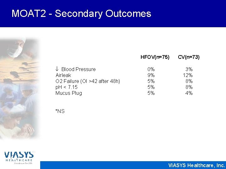 MOAT 2 - Secondary Outcomes HFOV(n=75) Blood Pressure Airleak O 2 Failure (OI >42