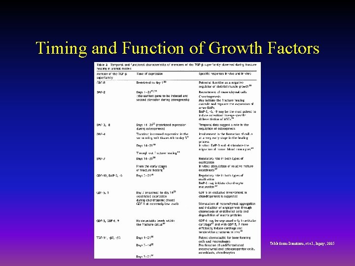 Timing and Function of Growth Factors Table from Dimitriou, et al. , Injury, 2005