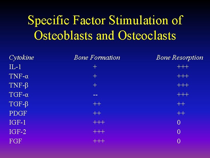 Specific Factor Stimulation of Osteoblasts and Osteoclasts Cytokine IL-1 TNF-α TNF-β TGF-α TGF-β PDGF