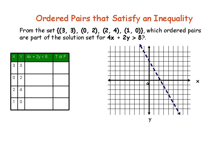 Ordered Pairs that Satisfy an Inequality From the set {(3, 3), (0, 2), (2,