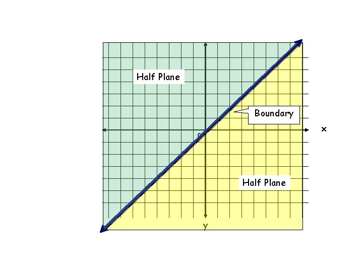 Half Plane Boundary x o Half Plane y 