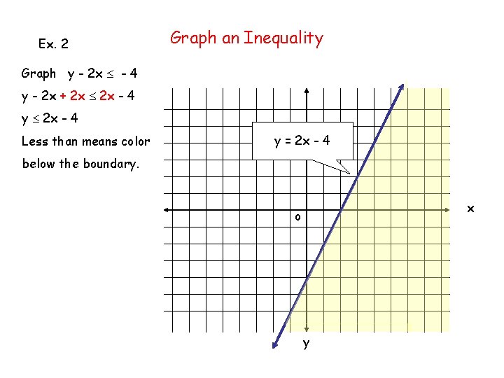 Ex. 2 Graph an Inequality Graph y - 2 x - 4 y -