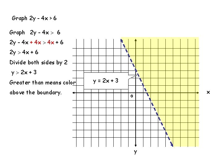 Graph 2 y - 4 x > 6 Graph 2 y - 4 x