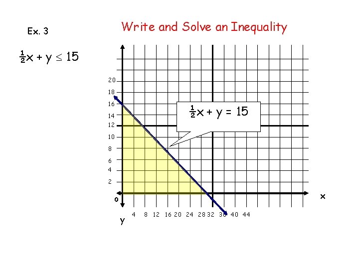 Write and Solve an Inequality Ex. 3 ½x + y 15 20 18 16