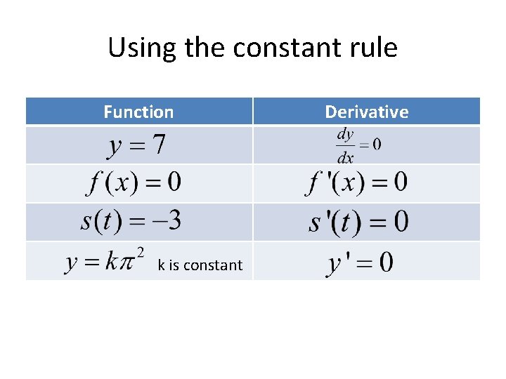 Using the constant rule Function k is constant Derivative 