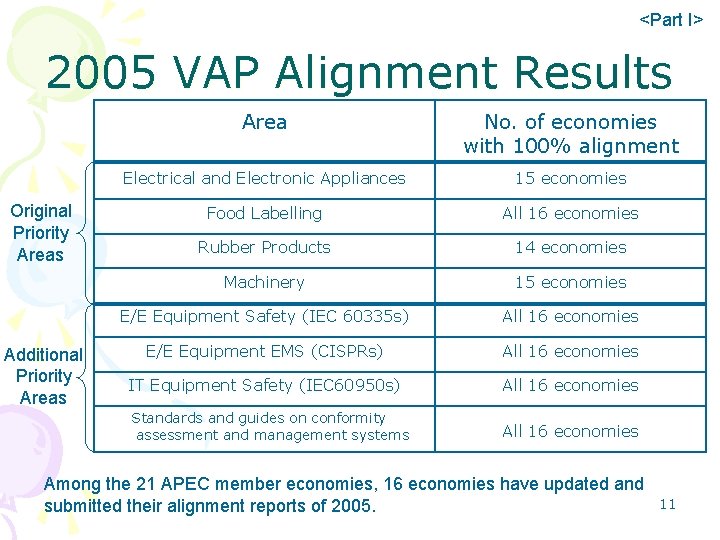 <Part I> 2005 VAP Alignment Results Original Priority Areas Additional Priority Areas Area No.