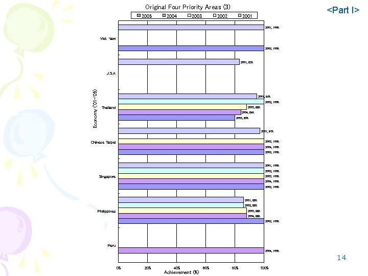 Original Four Priority Areas (3) 2005 2004 2003 2002 <Part I> 2001, 100% Viet