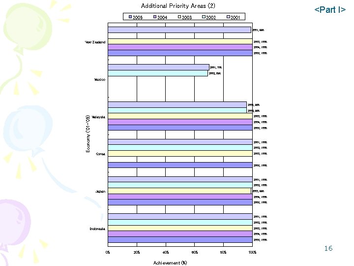 Additional Priority Areas (2) 2005 2004 2003 <Part I> 2002 2001, 99% New Zealand