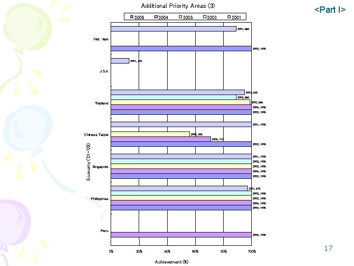 Additional Priority Areas (3) 2005 2004 2003 <Part I> 2002 2001, 89% Viet Nam