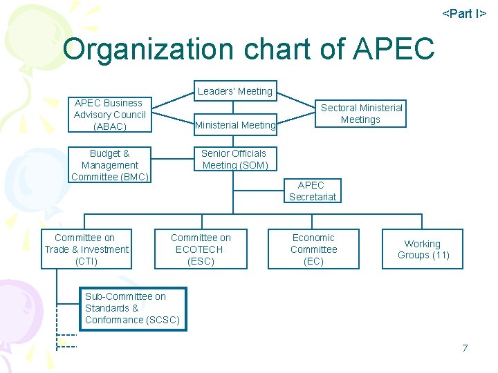 <Part I> Organization chart of APEC Leaders’ Meeting APEC Business Advisory Council (ABAC) Ministerial