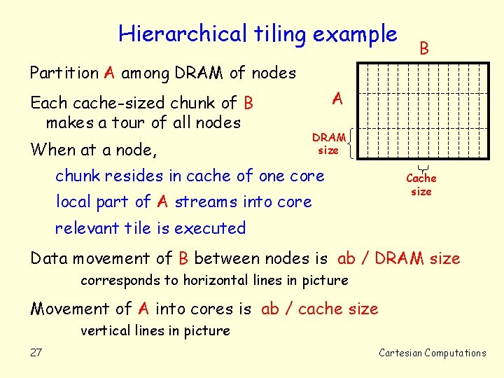 Hierarchical tiling example B Partition A among DRAM of nodes Each cache-sized chunk of