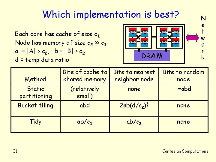 Which implementation is best? Each core has cache of size c 1 Node has