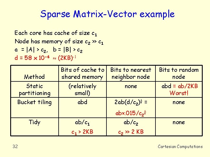 Sparse Matrix-Vector example Each core has cache of size c 1 Node has memory