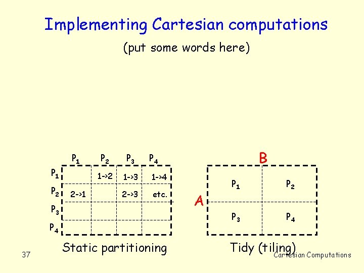 Implementing Cartesian computations (put some words here) P 1 P 2 2 ->1 P