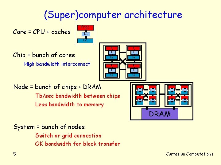 (Super)computer architecture Core = CPU + caches Proc L 1 L 2 Chip =