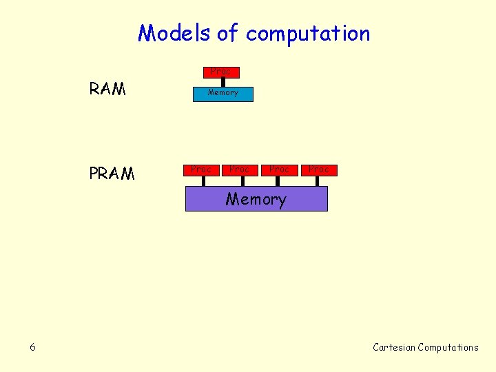 Models of computation RAM Proc Memory Proc Memory 6 Cartesian Computations 