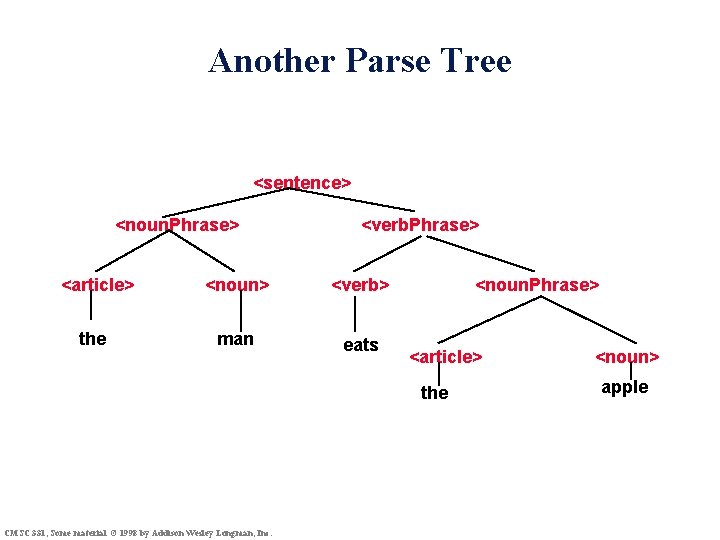Another Parse Tree <sentence> <noun. Phrase> <article> the <verb. Phrase> <noun> <verb> man eats