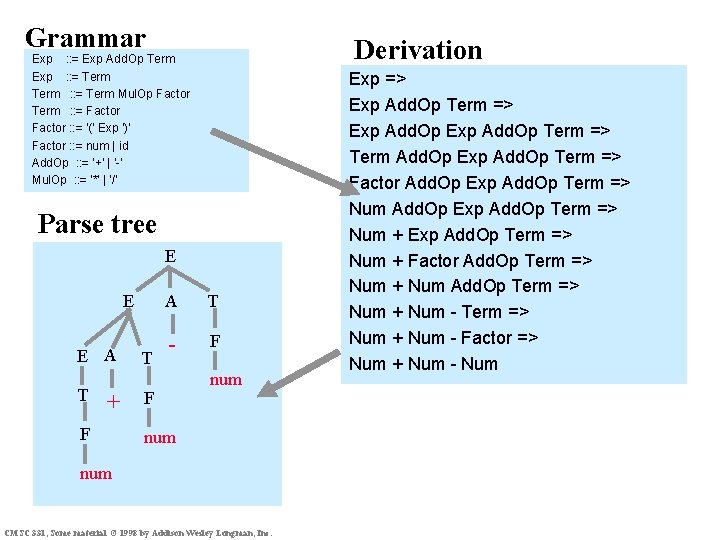 Grammar Derivation Exp : : = Exp Add. Op Term Exp : : =