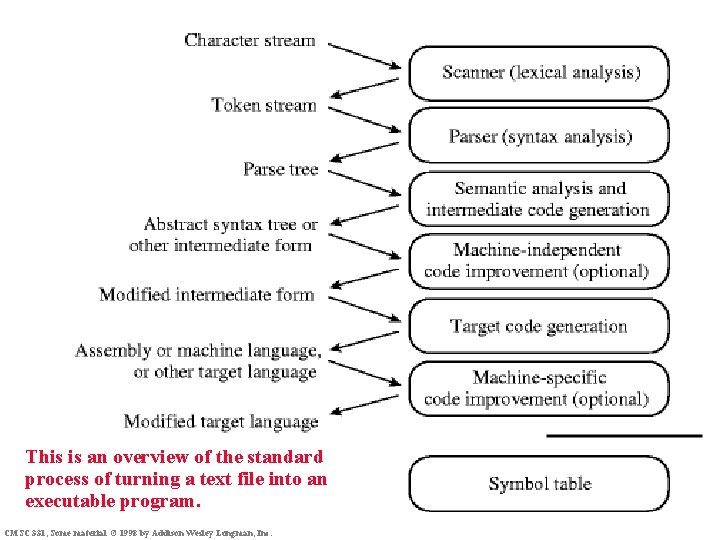 This is an overview of the standard process of turning a text file into