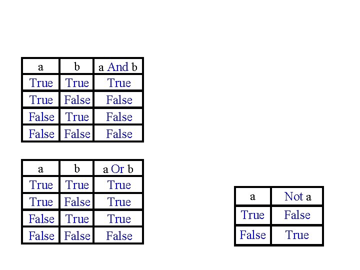 a True False b a And b True False False a True False b