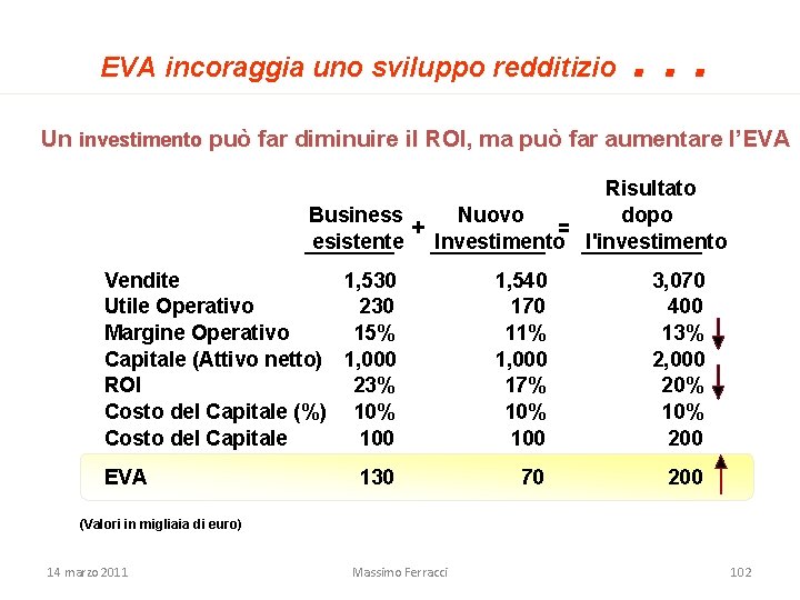 EVA incoraggia uno sviluppo redditizio . . . Un investimento può far diminuire il