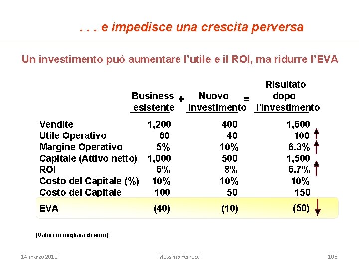 . . . e impedisce una crescita perversa Un investimento può aumentare l’utile e