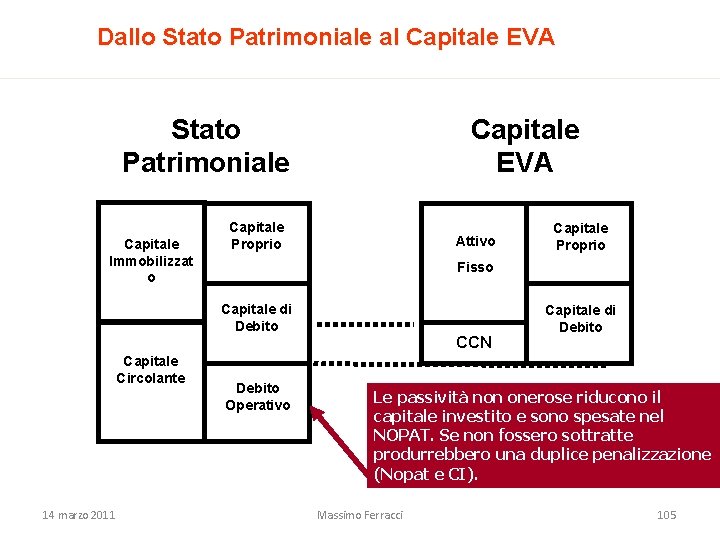 Dallo Stato Patrimoniale a. I Capitale EVA Stato Patrimoniale Capitale Immobilizzat o Capitale EVA