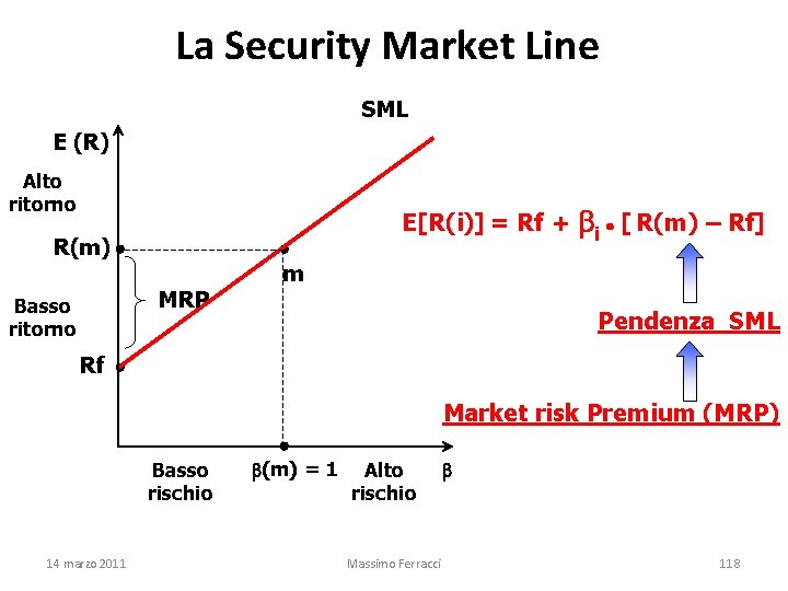 La Security Market Line SML E (R) (R Alto ritorno R(m) MRP Basso ritorno