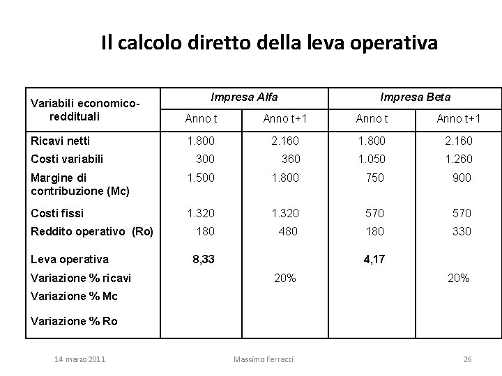 Il calcolo diretto della leva operativa Impresa Alfa Impresa Beta Variabili economicoreddituali Anno t+1