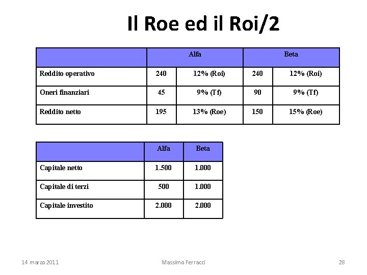 Il Roe ed il Roi/2 Alfa Beta Reddito operativo 240 12% (Roi) Oneri finanziari