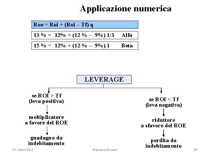 Applicazione numerica Roe = Roi + (Roi – Tf) q 13 % = 12%