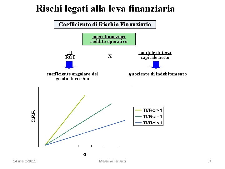 Rischi legati alla leva finanziaria Coefficiente di Rischio Finanziario oneri finanziari reddito operativo Tf