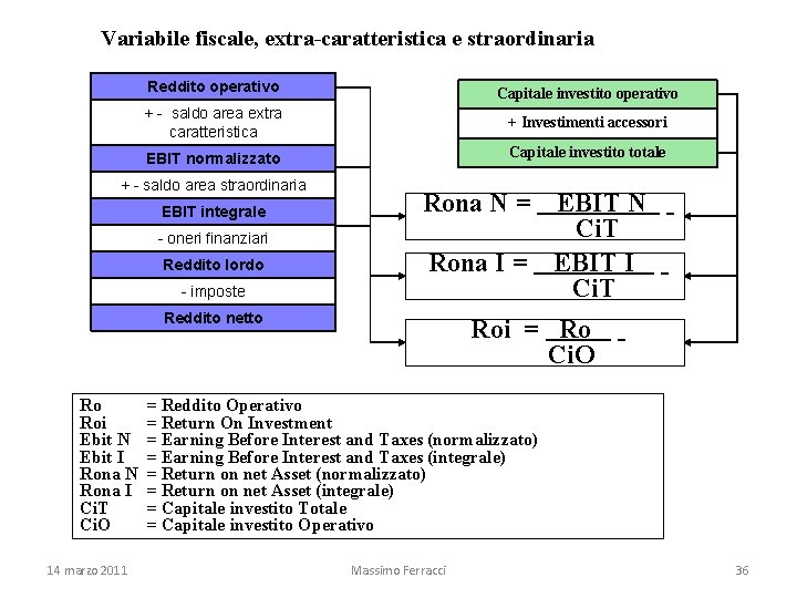 Variabile fiscale, extra-caratteristica e straordinaria Reddito operativo Capitale investito operativo + - saldo area