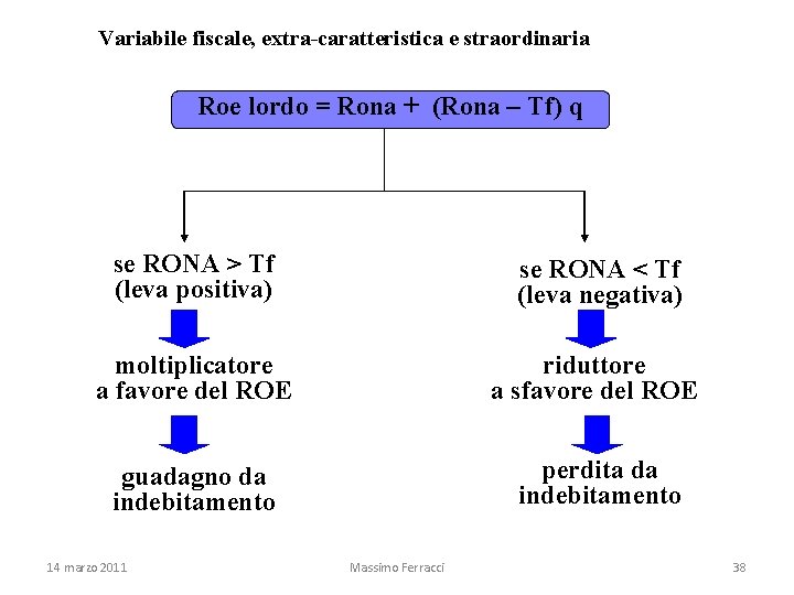 Variabile fiscale, extra-caratteristica e straordinaria Roe lordo = Rona + (Rona – Tf) q