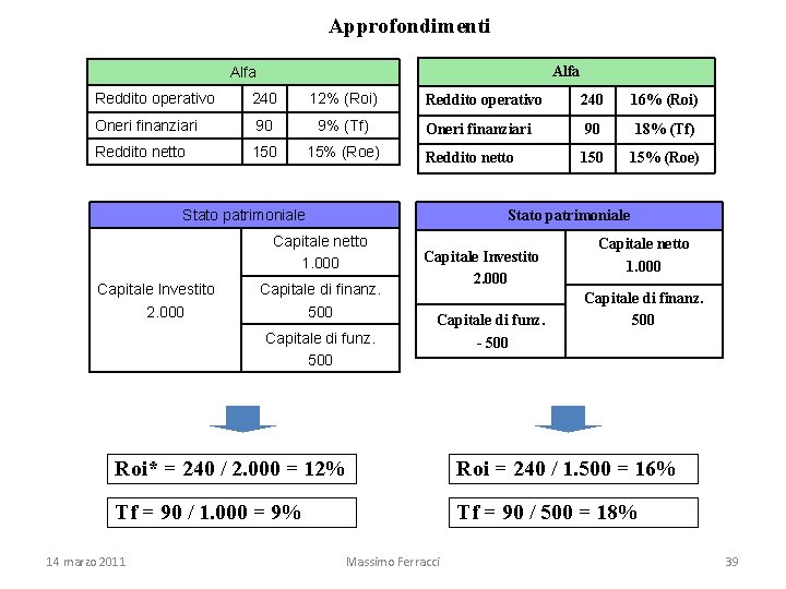 Approfondimenti Alfa Reddito operativo 240 12% (Roi) Oneri finanziari 90 9% (Tf) Reddito netto