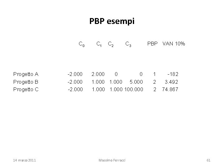 PBP esempi C 0 C 1 C 2 C 3 PBP VAN 10% Progetto