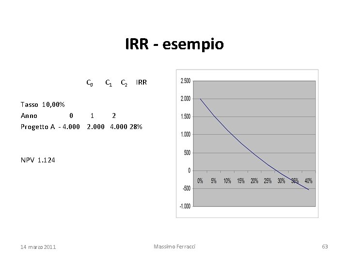 IRR - esempio C 0 C 1 C 2 IRR Tasso 10, 00% Anno