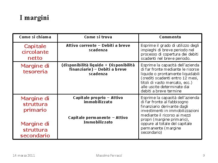 I margini Come si chiama Come si trova Commento Capitale circolante netto Attivo corrente