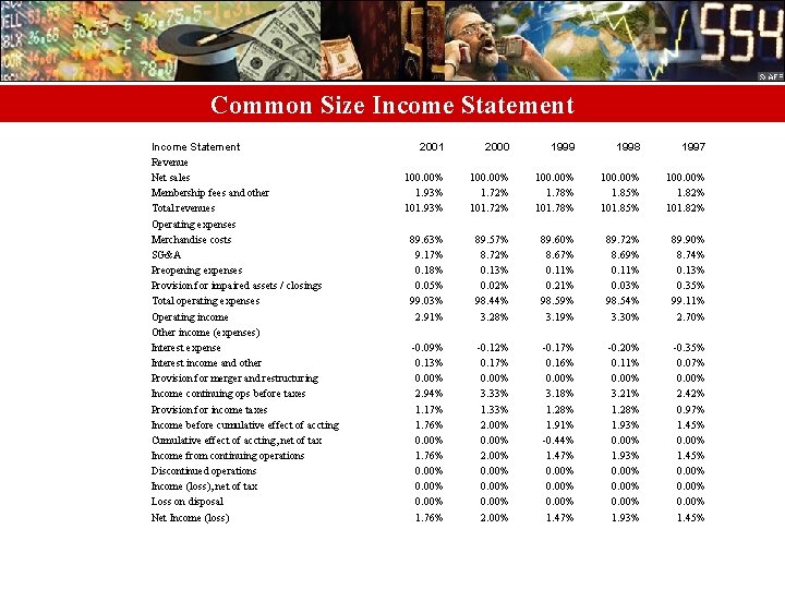 Common Size Income Statement Revenue Net sales Membership fees and other Total revenues Operating