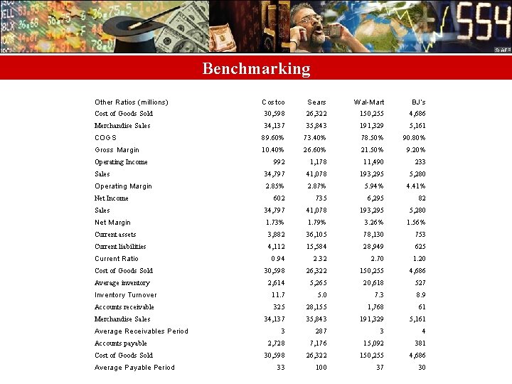 Benchmarking Other Ratios (millions) Costco Sears Wal-Mart BJ’s Cost of Goods Sold 30, 598