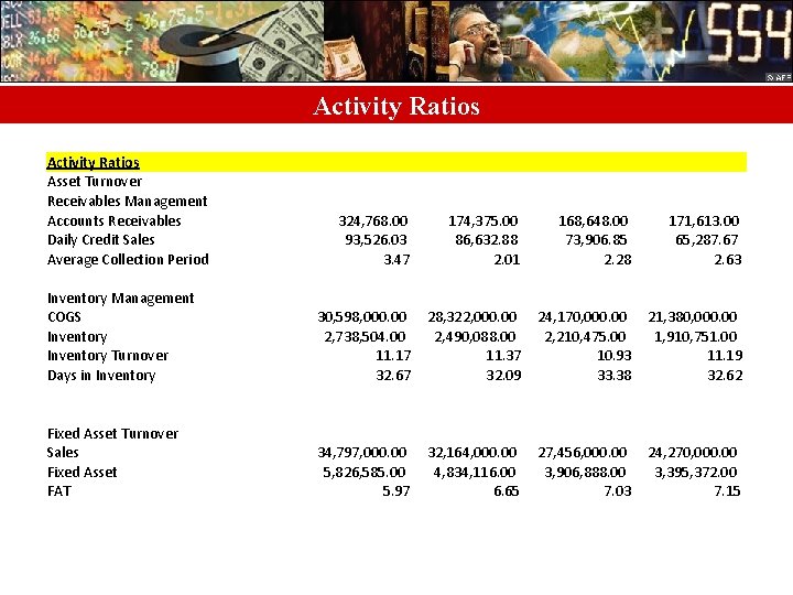 Activity Ratios Asset Turnover Receivables Management Accounts Receivables Daily Credit Sales Average Collection Period