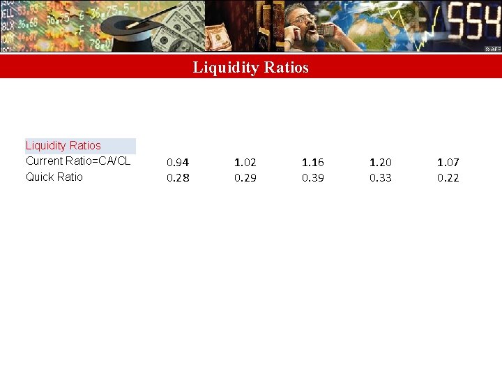 Liquidity Ratios Current Ratio=CA/CL Quick Ratio 0. 94 0. 28 1. 02 0. 29