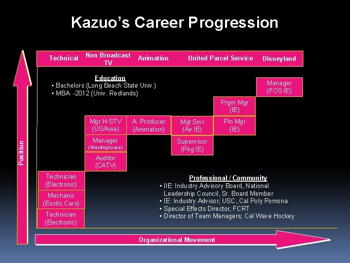 Kazuo’s Career Progression Technical Non Broadcast TV Animation United Parcel Service Education • Bachelors
