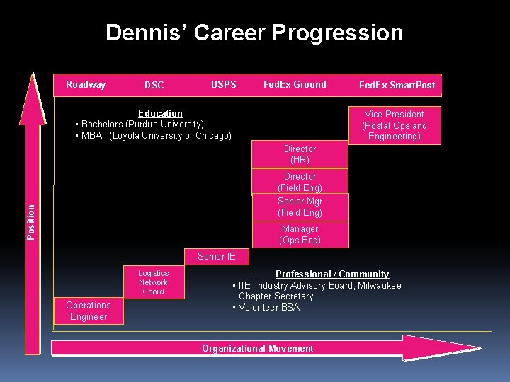 Dennis’ Career Progression Roadway DSC USPS Fed. Ex Ground Education • Bachelors (Purdue University)