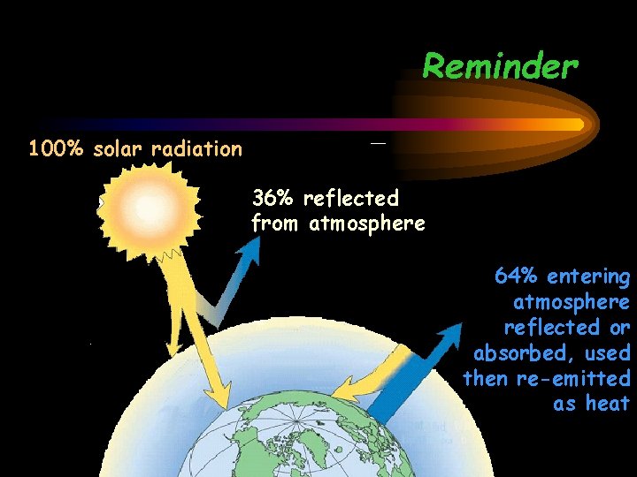 Reminder 100% solar radiation 36% reflected from atmosphere 64% entering atmosphere reflected or absorbed,