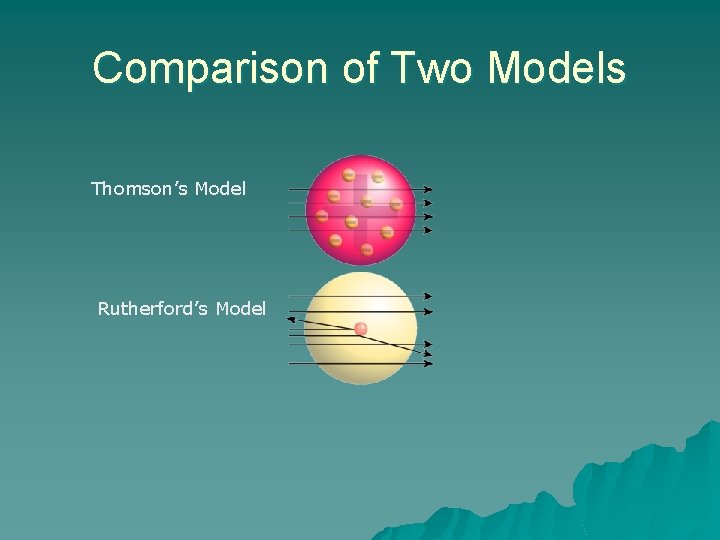Comparison of Two Models Thomson’s Model Rutherford’s Model 