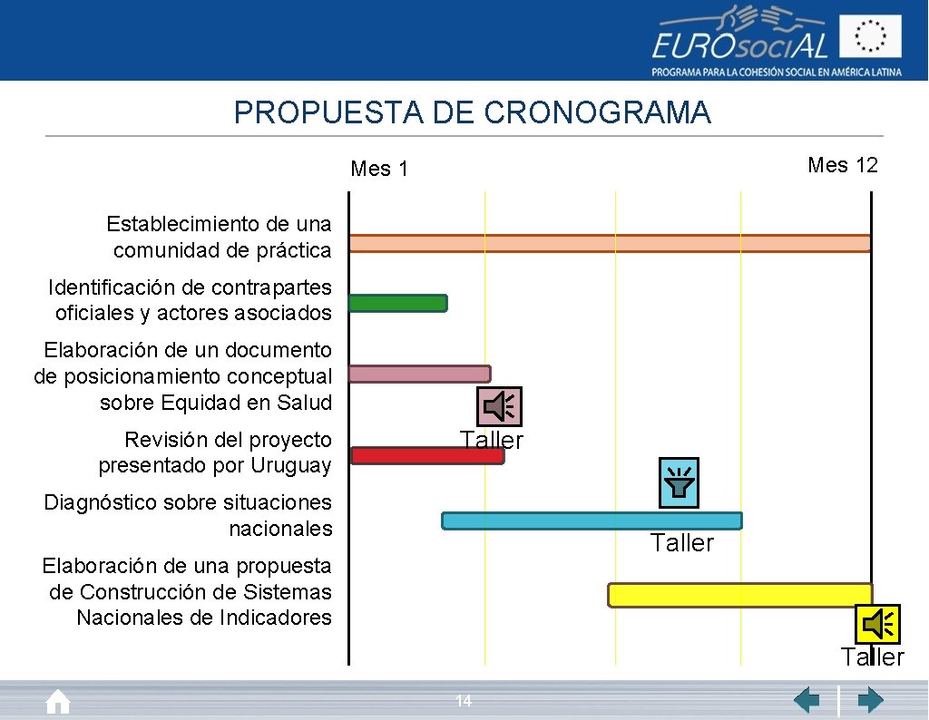 PROPUESTA DE CRONOGRAMA Mes 12 Mes 1 Establecimiento de una comunidad de práctica Identificación